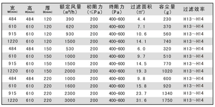 “梓凈”鋁隔板高效過(guò)濾器規(guī)格尺寸及技術(shù)參數(shù)