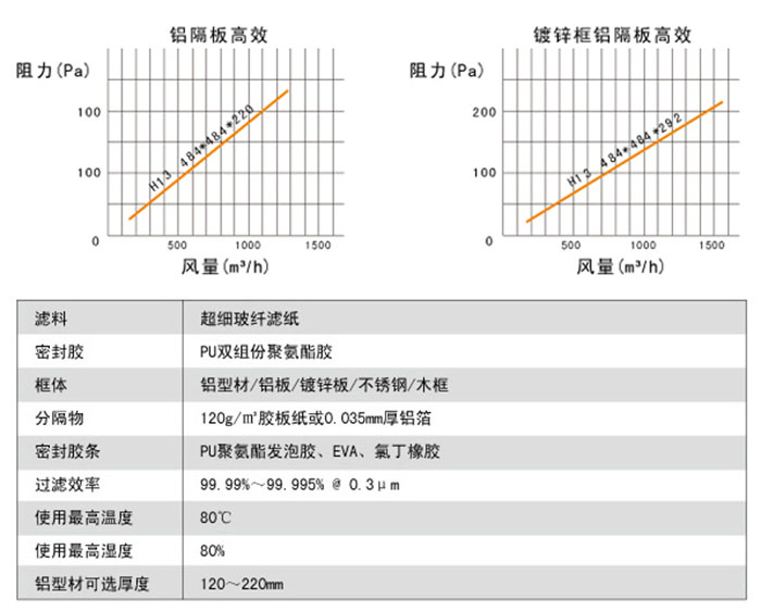 鋁隔板高效過(guò)濾器高效風(fēng)量、阻力、運(yùn)行環(huán)境。