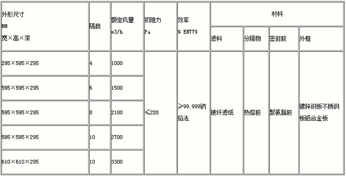 組合式高效過(guò)濾器-W型大風(fēng)量高效過(guò)濾器常用規(guī)格尺寸及其它參數(shù)