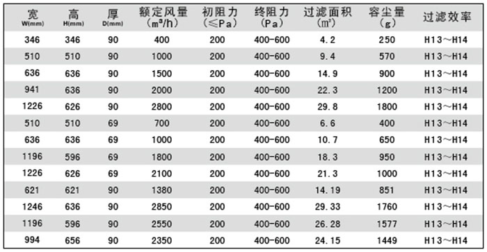 液槽式高效過濾器規(guī)格尺寸及技術(shù)參數(shù)