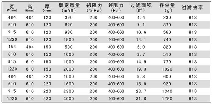 紙隔板高效過(guò)濾器常用規(guī)格尺寸及技術(shù)參數(shù)