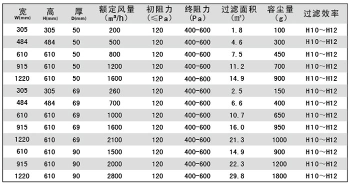 無隔板亞高效過濾器規(guī)格尺寸及技術(shù)參數(shù)