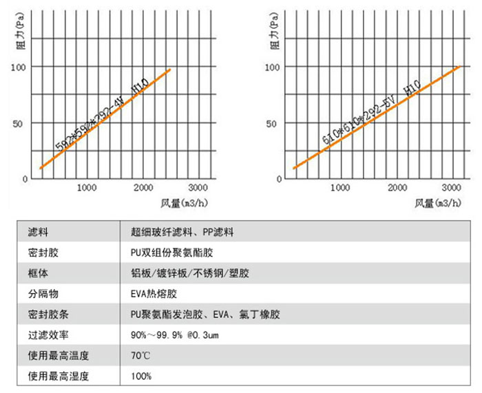 W型V型組合式亞高效過濾器風(fēng)阻及運行條件