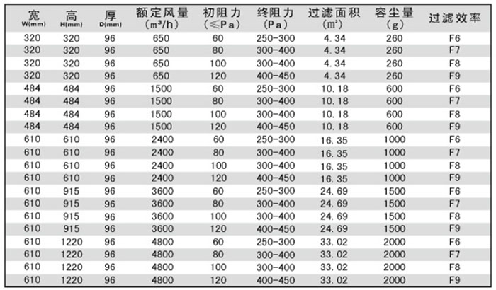 無(wú)隔板中效過(guò)濾器技術(shù)參數(shù)