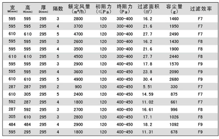 組合式中效V型過濾器/大風量/W型/V型過濾器規(guī)格尺寸及技術(shù)參數(shù)