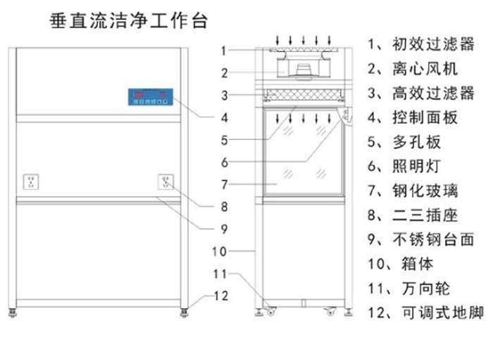 垂直流潔凈工作臺方案設(shè)計圖