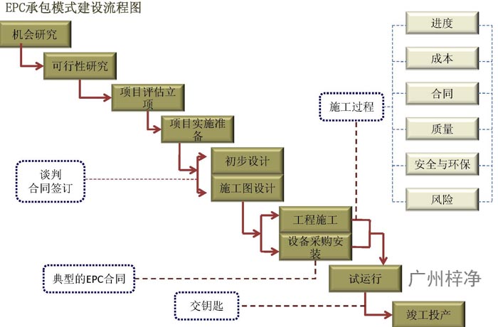 EPC工程總承包管理流程及主要過(guò)程圖解